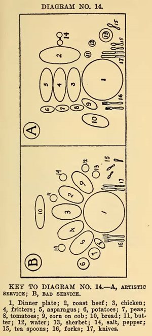 Image of a diagram depicting “Artistic Service” and “Bad Service” place settings.